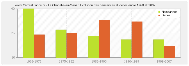 La Chapelle-au-Mans : Evolution des naissances et décès entre 1968 et 2007